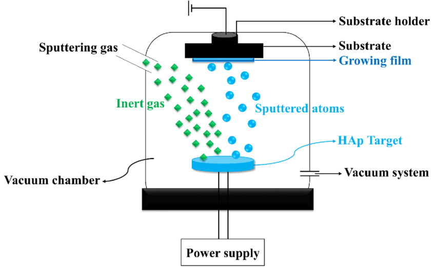 physical vapor deposition PVD process for deposition