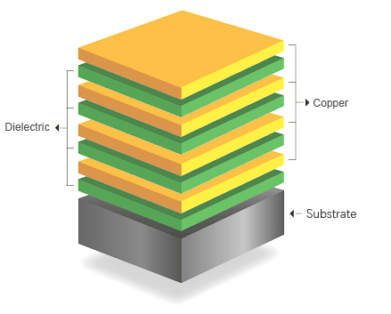 PCB multistrato
