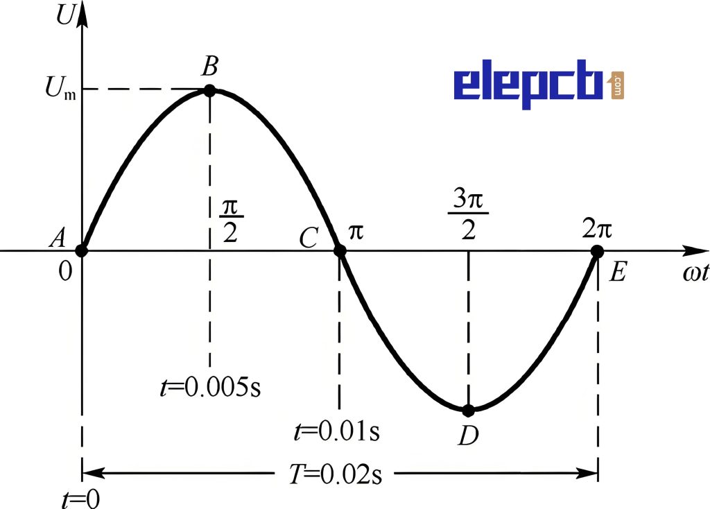 Waveform diagram of sinusoidal AC circuit