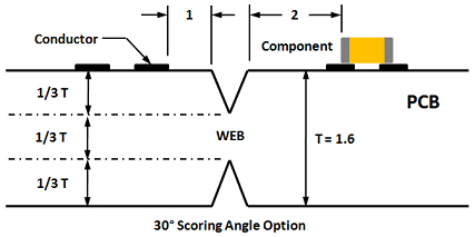 30° V-socring angel option
