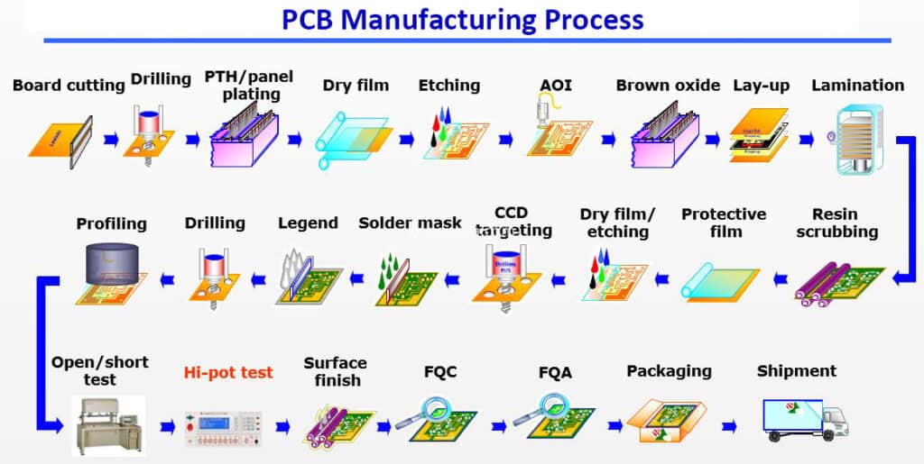 PCB-gyártási folyamat